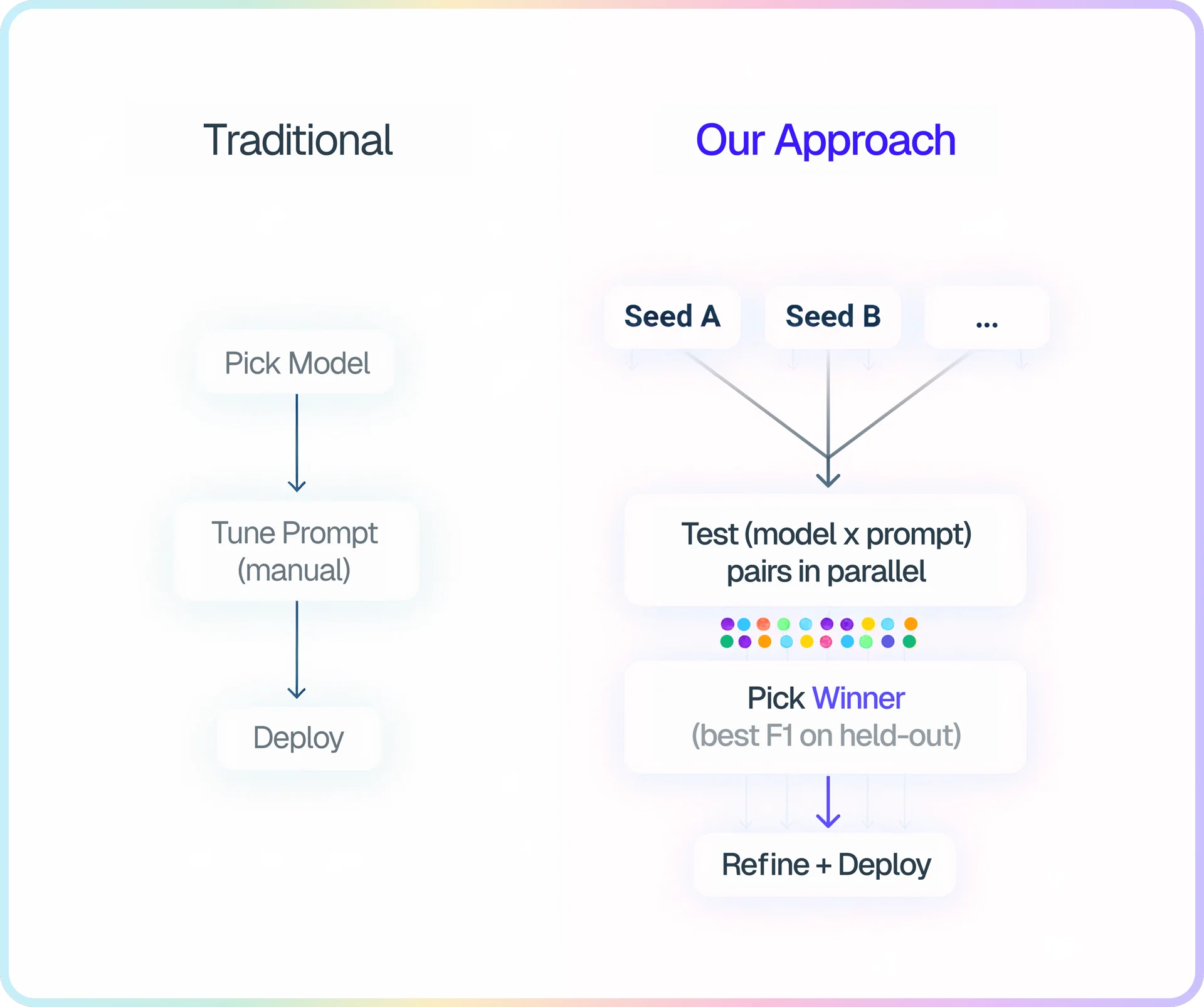 We Don't Write Prompts Anymore
